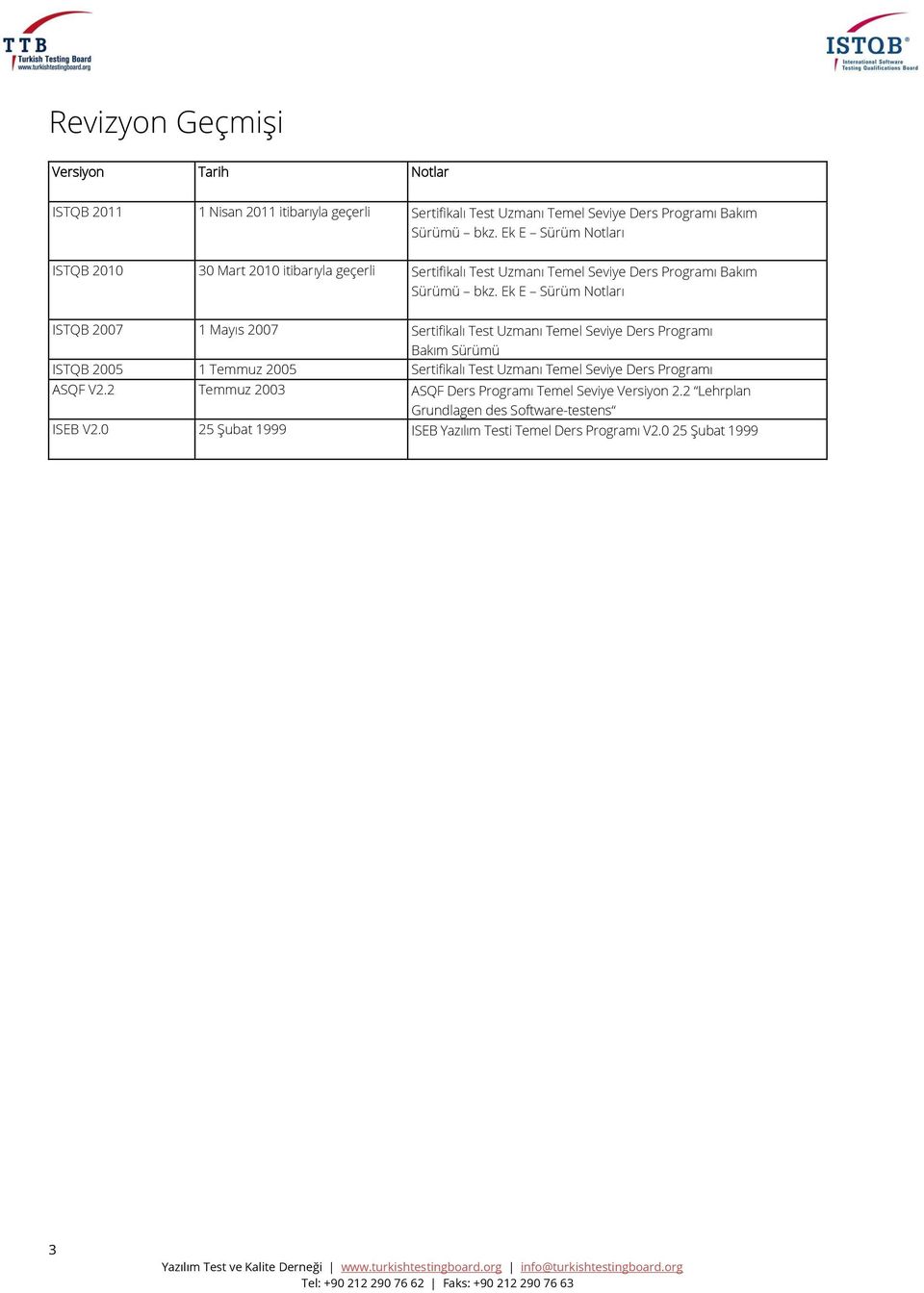 Ek E Sürüm Notları ISTQB 2007 1 Mayıs 2007 Sertifikalı Test Uzmanı Temel Seviye Ders Programı Bakım Sürümü ISTQB 2005 1 Temmuz 2005 Sertifikalı Test Uzmanı Temel