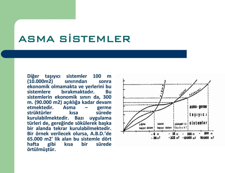 Bu sistemlerin ekonomik sınırı da, 300 m. (90.000 m2) açıklığa kadar devam etmektedir.