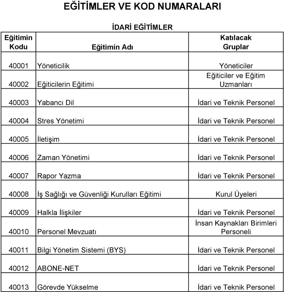 40007 Rapor Yazma İdari ve Teknik Personel 40008 İş Sağlığı ve Güvenliği Kurulları Eğitimi Kurul Üyeleri 40009 Halkla İlişkiler İdari ve Teknik Personel 40010 Personel Mevzuatı