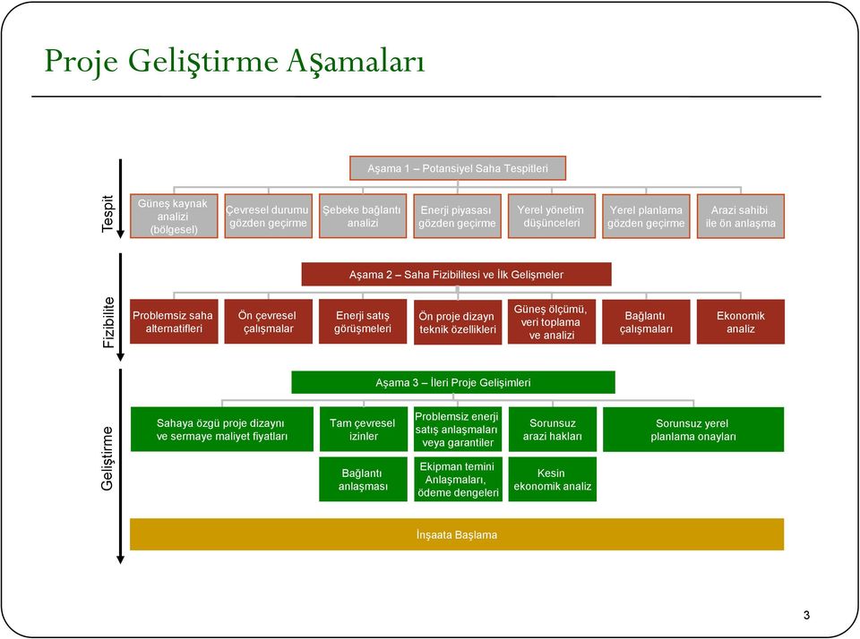 Enerji satış görüşmeleri Ön proje dizayn teknik özellikleri Güneş ölçümü, veri toplama ve analizi Bağlantı çalışmaları Ekonomik analiz Aşama 3 İleri Proje Gelişimleri Sahaya özgü proje dizaynı ve