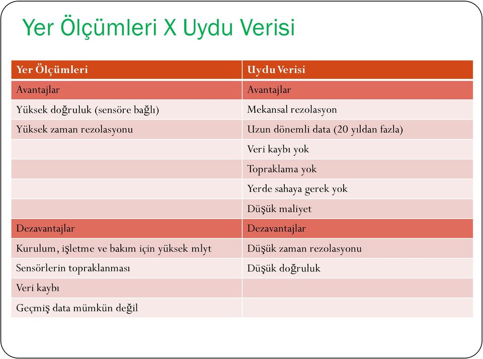 Geçmiş data mümkün değil Uydu Verisi Avantajlar Mekansal rezolasyon Uzun dönemli data (20 yıldan fazla)