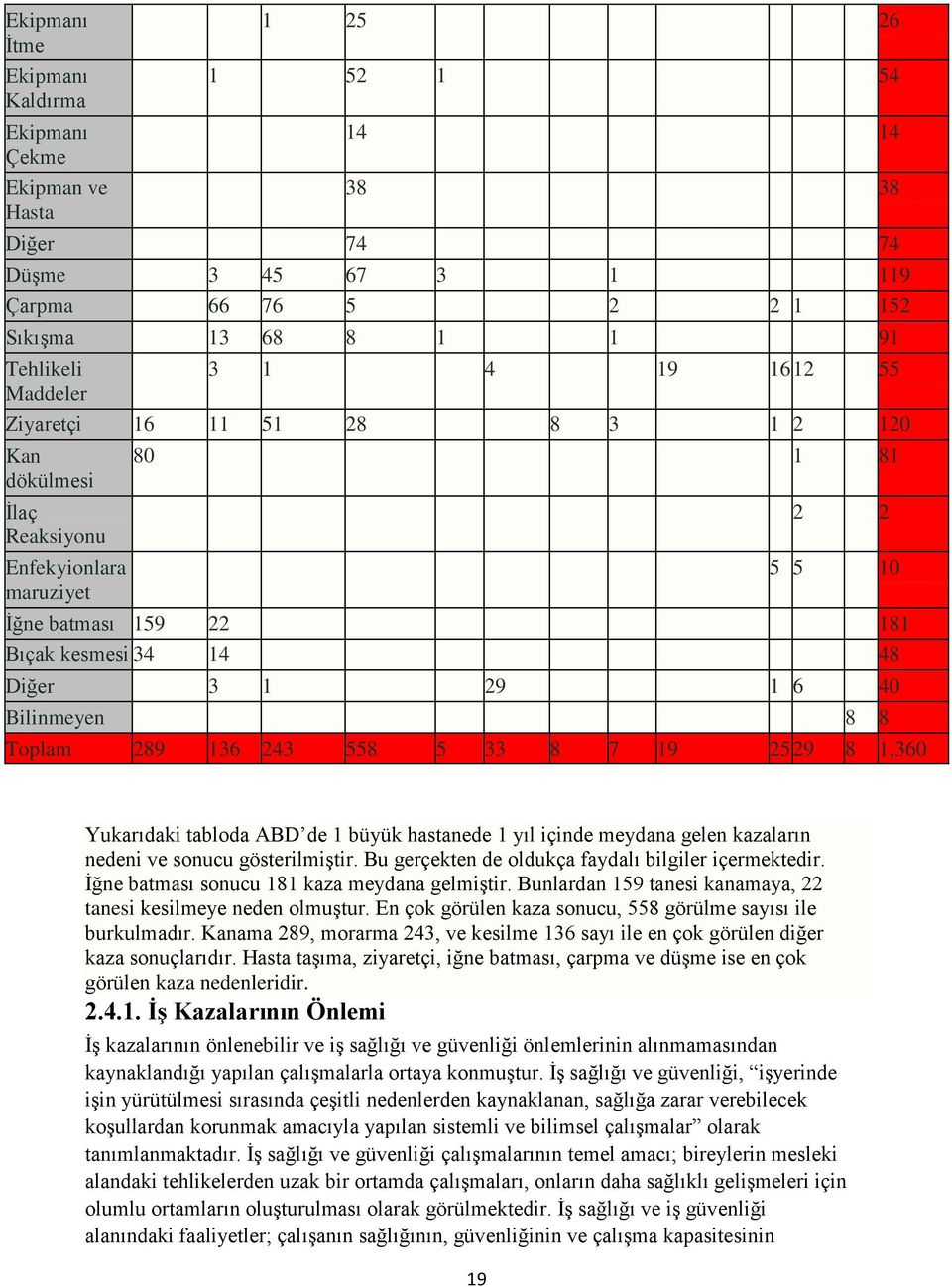 8 8 Toplam 289 136 243 558 5 33 8 7 19 25 29 8 1,360 Yukarıdaki tabloda ABD de 1 büyük hastanede 1 yıl içinde meydana gelen kazaların nedeni ve sonucu gösterilmiştir.