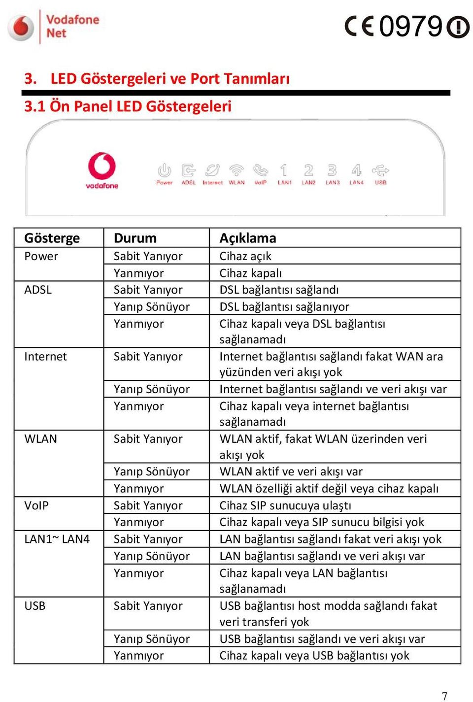 Cihaz kapalı veya DSL bağlantısı sağlanamadı Internet Sabit Yanıyor Internet bağlantısı sağlandı fakat WAN ara yüzünden veri akışı yok Yanıp Sönüyor Internet bağlantısı sağlandı ve veri akışı var