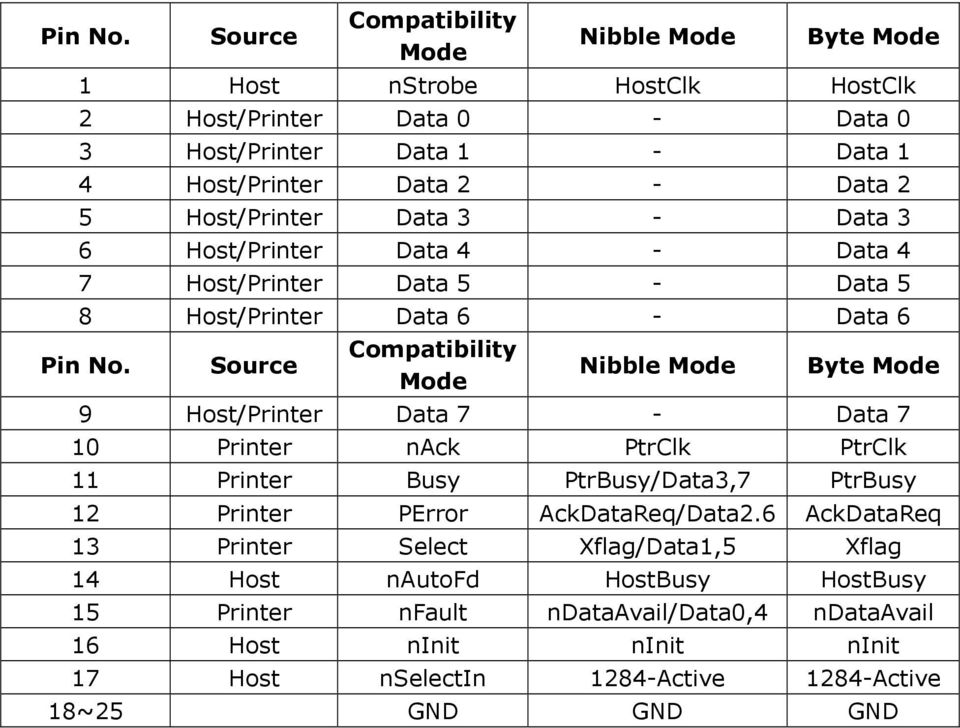 Host/Printer Data 3 - Data 3 6 Host/Printer Data 4 - Data 4 7 Host/Printer Data 5 - Data 5 8 Host/Printer Data 6 - Data 6  Source Compatibility Mode Nibble Mode Byte Mode 9