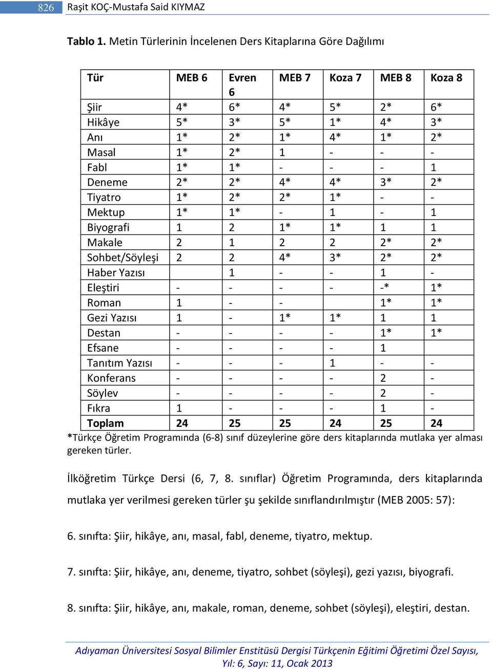 1* - - - 1 Deneme 2* 2* 4* 4* 3* 2* Tiyatro 1* 2* 2* 1* - - Mektup 1* 1* - 1-1 Biyografi 1 2 1* 1* 1 1 Makale 2 1 2 2 2* 2* Sohbet/Söyleşi 2 2 4* 3* 2* 2* Haber Yazısı 1 - - 1 - Eleştiri - - - - -*