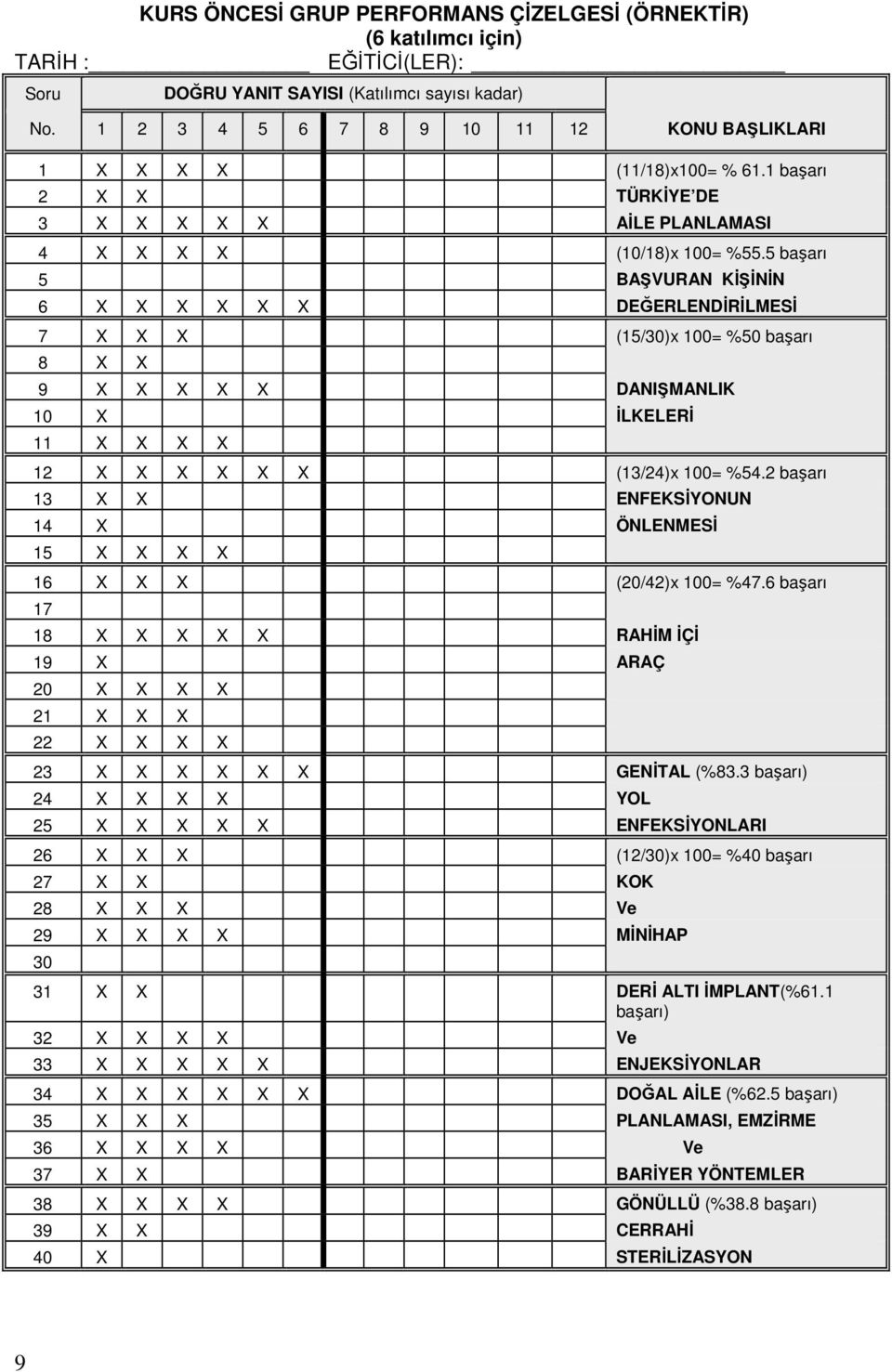 5 başarı 5 BAŞVURAN KİŞİNİN 6 X X X X X X DEĞERLENDİRİLMESİ 7 X X X (15/30)x 100= %50 başarı 8 X X 9 X X X X X DANIŞMANLIK 10 X İLKELERİ 11 X X X X 12 X X X X X X (13/24)x 100= %54.