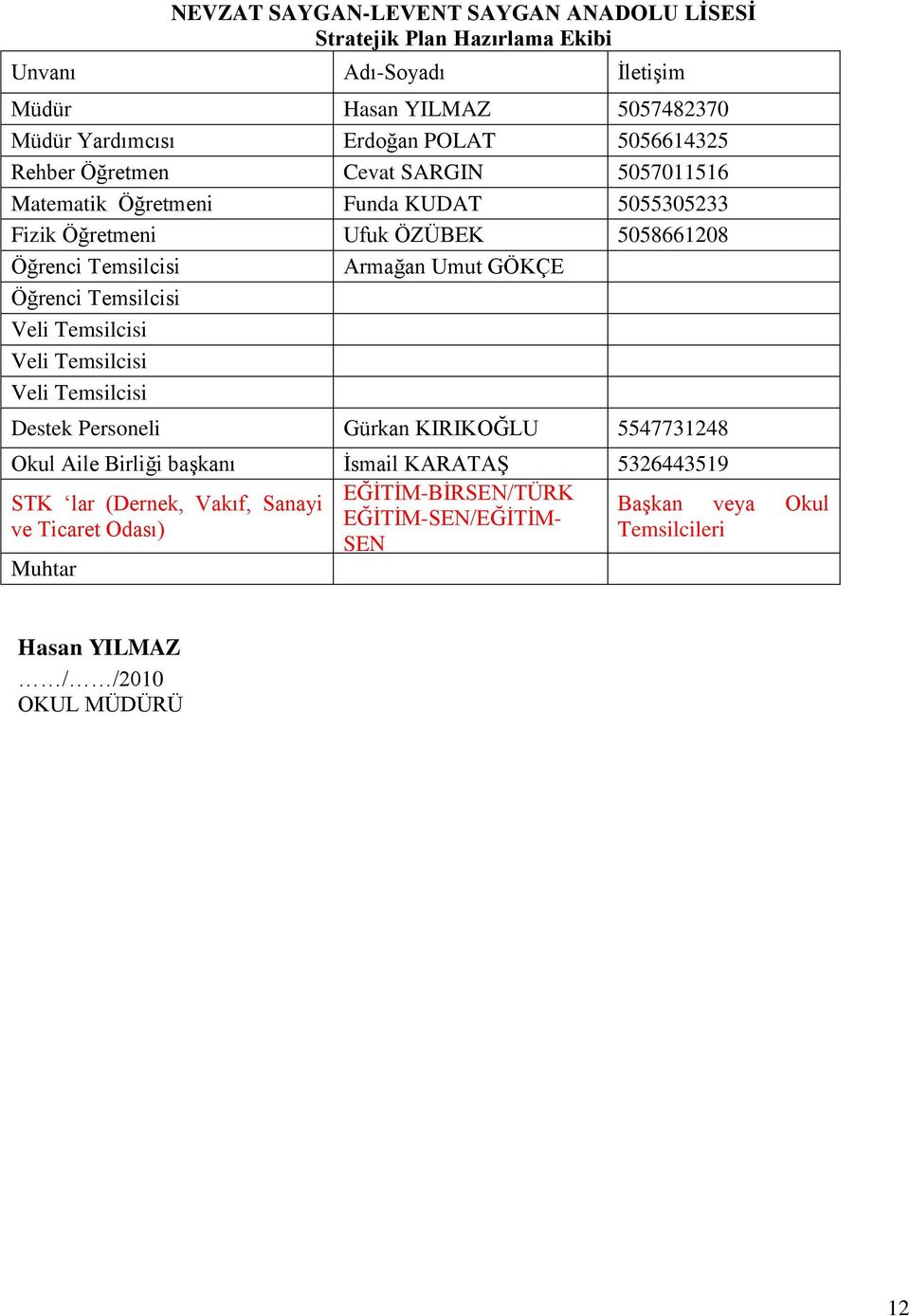 GÖKÇE Öğrenci Temsilcisi Veli Temsilcisi Veli Temsilcisi Veli Temsilcisi Destek Personeli Gürkan KIRIKOĞLU 5547731248 Okul Aile Birliği başkanı İsmail KARATAŞ