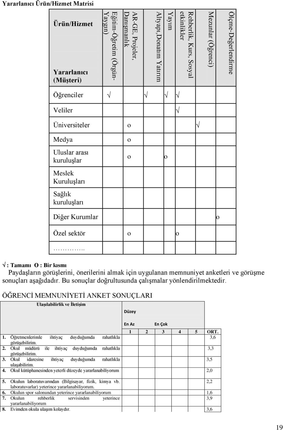 . : Tamamı O : Bir kısmı Paydaşların görüşlerini, önerilerini almak için uygulanan memnuniyet anketleri ve görüşme sonuçları aşağıdadır. Bu sonuçlar doğrultusunda çalışmalar yönlendirilmektedir.