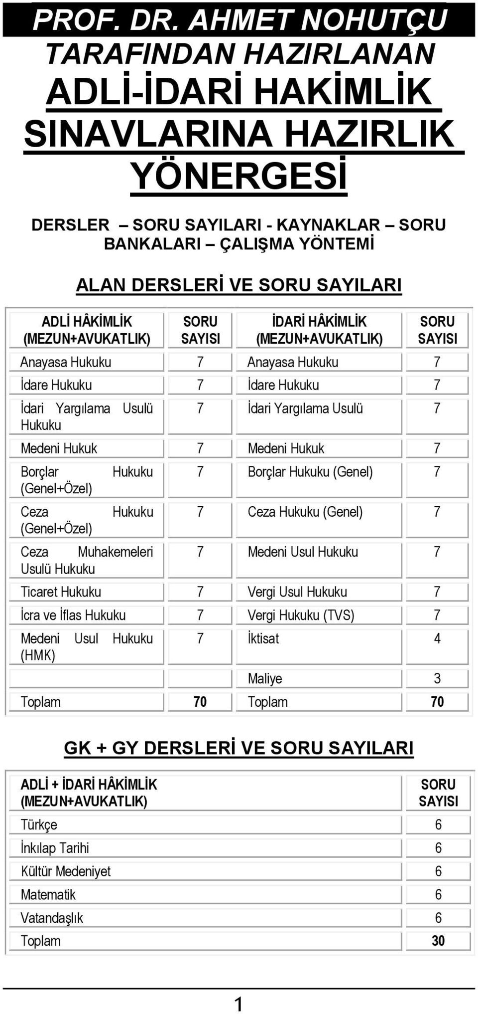 (MEZUN+AVUKATLIK) SORU SAYISI ĐDARĐ HÂKĐMLĐK (MEZUN+AVUKATLIK) SORU SAYISI Anayasa Hukuku 7 Anayasa Hukuku 7 Đdare Hukuku 7 Đdare Hukuku 7 Đdari Yargılama Usulü Hukuku 7 Đdari Yargılama Usulü 7