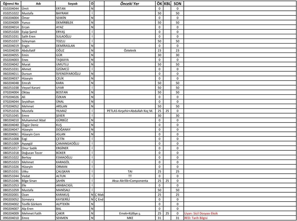 30 30 050204003 Enes TAŞKAYA N 0 0 050204042 Murat UMUTLU N 50 50 050251031 Ahmet ÜZÜMCÜ İ 0 0 060204011 Dursun İSFENDİYAROĞLU N 0 0 060204037 Hüseyin ÇELİK N 0 0 060204048 Emrah KARA N 50 50