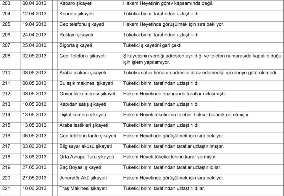 2013 Cep Telefonu Şikayetçinin verdiği adresten ayrıldığı ve telefon numarasıda kapalı olduğu için işlem yapılamıyor. 210 08.05.