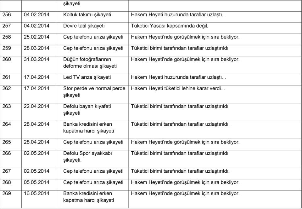 2014 Led TV arıza Hakem Heyeti huzurunda taraflar uzlaştı... 262 17.04.2014 Stor perde ve normal perde 263 22.04.2014 Defolu bayan kıyafeti 264 28.04.2014 Banka kredisini erken kapatma harcı Hakem Heyeti tüketici lehine karar verdi.