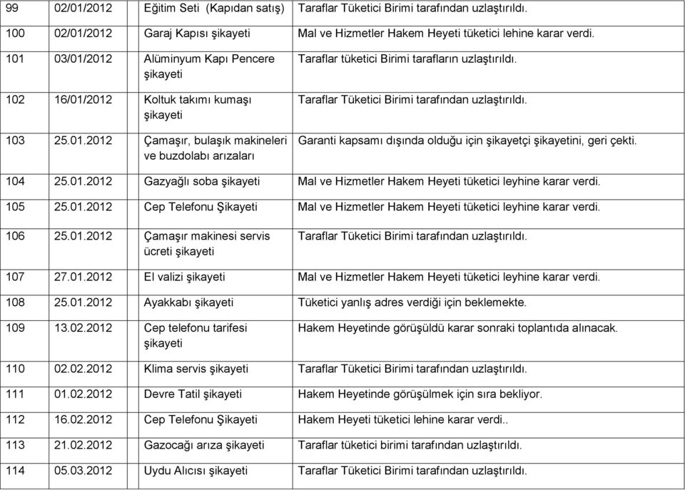 Taraflar Tüketici Birimi tarafından uzlaştırıldı. Garanti kapsamı dışında olduğu için şikayetçi ni, geri çekti. 104 25.01.2012 Gazyağlı soba Mal ve Hizmetler Hakem Heyeti tüketici leyhine karar verdi.