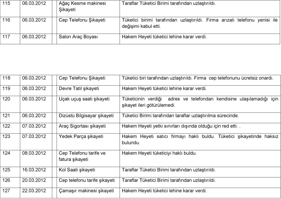 Firma cep telefonunu ücretsiz onardı. 119 06.03.2012 Devre Tatil Hakem Heyeti tüketici lehine karar verdi. 120 06.03.2012 Uçak uçuş saati Tüketicinin verdiği adres ve telefondan kendisine ulaşılamadığı için şikayet ileri götürülemedi.