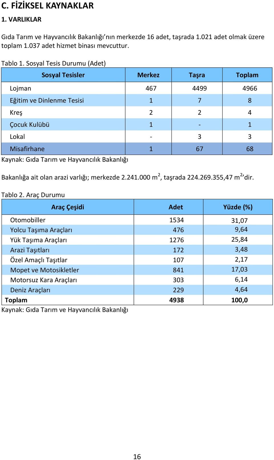 Hayvancılık Bakanlığı Bakanlığa ait olan arazi varlığı; merkezde 2.241.000 m 2, taşrada 224.269.355,47 m 2 dir. Tablo 2.