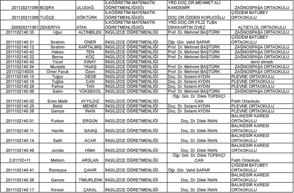 Mehmet BAŞTÜRK ZAĞNOSPAŞA 2011102140 43 Hakan TEN İNGİLİZCE Prof. Dr. Mehmet BAŞTÜRK ZAĞNOSPAŞA 2011102140 22 Berna KOÇ İNGİLİZCE Prof. Dr. Mehmet BAŞTÜRK ZAĞNOSPAŞA 2011102140 40 Yücel KINAY İNGİLİZCE dersi almadı 2011102140 04 Mustafa YAVAŞ İNGİLİZCE Prof.