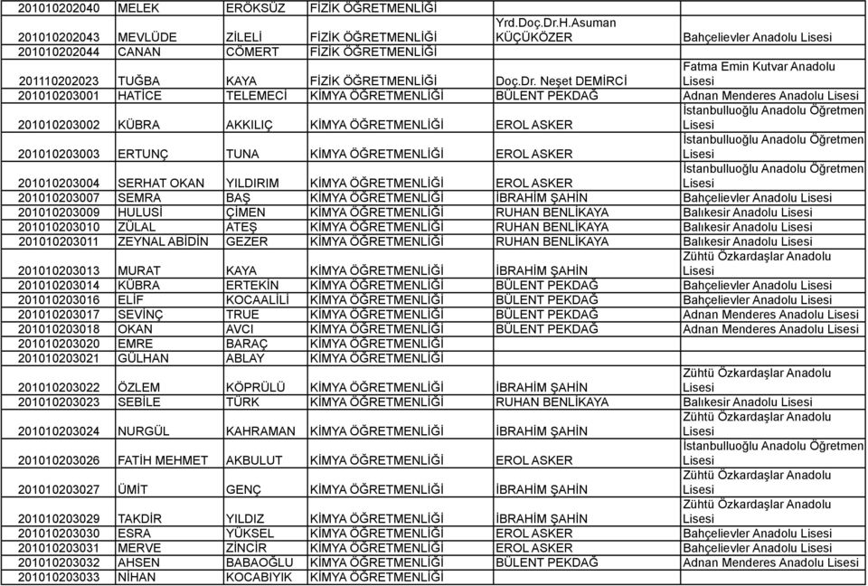 Neşet DEMİRCİ Fatma Emin Kutvar Anadolu 201010203001 HATİCE TELEMECİ KİMYA BÜLENT PEKDAĞ Adnan Menderes Anadolu 201010203002 KÜBRA AKKILIÇ KİMYA EROL ASKER İstanbulluoğlu Anadolu Öğretmen