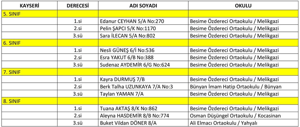 sü Sudenaz AYDEMİR 6/G No:624 Besime Özdereci Ortaokulu / Melikgazi 1.si Kayra DURMUŞ 7/B Besime Özdereci Ortaokulu / Melikgazi 2.