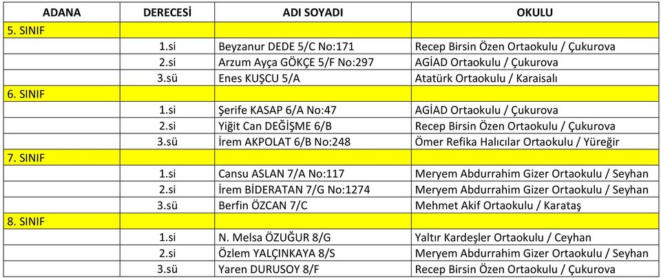 sü İrem AKPOLAT 6/B No:248 Ömer Refika Halıcılar Ortaokulu / Yüreğir 1.si Cansu ASLAN 7/A No:117 Meryem Abdurrahim Gizer Ortaokulu / Seyhan 2.