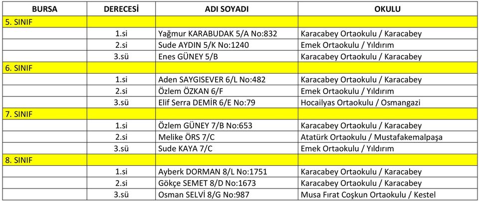 sü Elif Serra DEMİR 6/E No:79 Hocailyas Ortaokulu / Osmangazi 1.si Özlem GÜNEY 7/B No:653 Karacabey Ortaokulu / Karacabey 2.si Melike ÖRS 7/C Atatürk Ortaokulu / Mustafakemalpaşa 3.