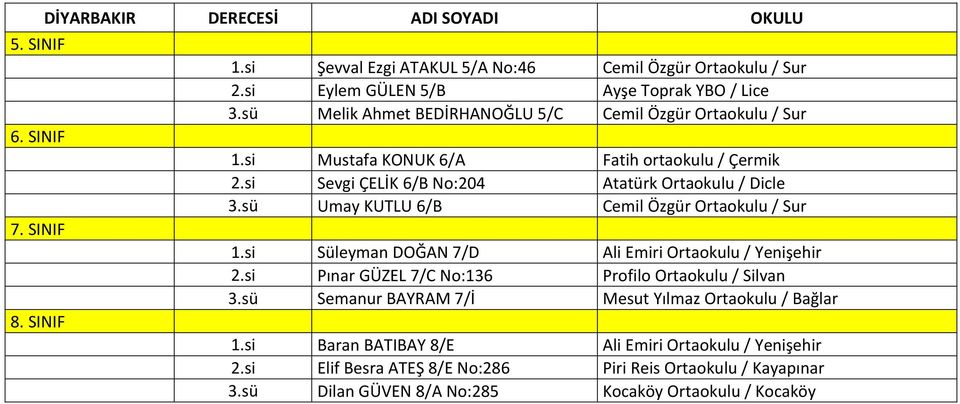 sü Umay KUTLU 6/B Cemil Özgür Ortaokulu / Sur 1.si Süleyman DOĞAN 7/D Ali Emiri Ortaokulu / Yenişehir 2.si Pınar GÜZEL 7/C No:136 Profilo Ortaokulu / Silvan 3.