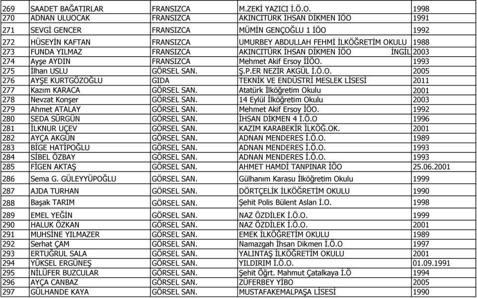 274 Ayşe AYDIN FRANSIZCA Mehmet Akif Ersoy İİÖO. 1993 275 İlhan USLU GÖRSEL SAN. Ş.P.ER NEZİR AKGÜL İ.Ö.O. 2005 276 AYŞE KURTGÖZOĞLU GIDA TEKNİK VE ENDÜSTRİ MESLEK LİSESİ 2011 277 Kazım KARACA GÖRSEL SAN.