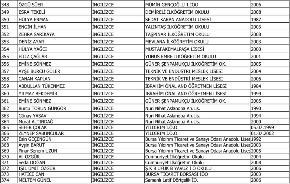 FİLİZ ÇAĞLAR İNGİLİZCE YUNUS EMRE İLKÖĞRETİM OKULU 2001 356 EMİNE SÖNMEZ İNGİLİZCE GÜNER ŞENPAMUKÇU İLKÖĞRETİM OK.