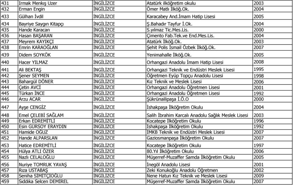 Ok. 2003 438 Emrin KARAOĞLAN İNGİLİZCE Şehit Polis İsmail Özbek İlköğ.Ok. 2007 439 Didem SOYKÖK İNGİLİZCE Yenimahalle İlköğ.Ok. 2005 440 Hacer YILMAZ İNGİLİZCE Orhangazi Anadolu İmam Hatip Lisesi