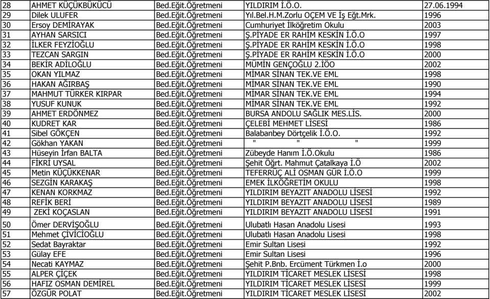 Eğit.Öğretmeni MÜMİN GENÇOĞLU 2.İÖO 2002 35 OKAN YILMAZ Bed.Eğit.Öğretmeni MİMAR SİNAN TEK.VE EML 1998 36 HAKAN AĞIRBAŞ Bed.Eğit.Öğretmeni MİMAR SİNAN TEK.VE EML 1990 37 MAHMUT TÜRKER KIRPAR Bed.Eğit.Öğretmeni MİMAR SİNAN TEK.VE EML 1994 38 YUSUF KUNUK Bed.