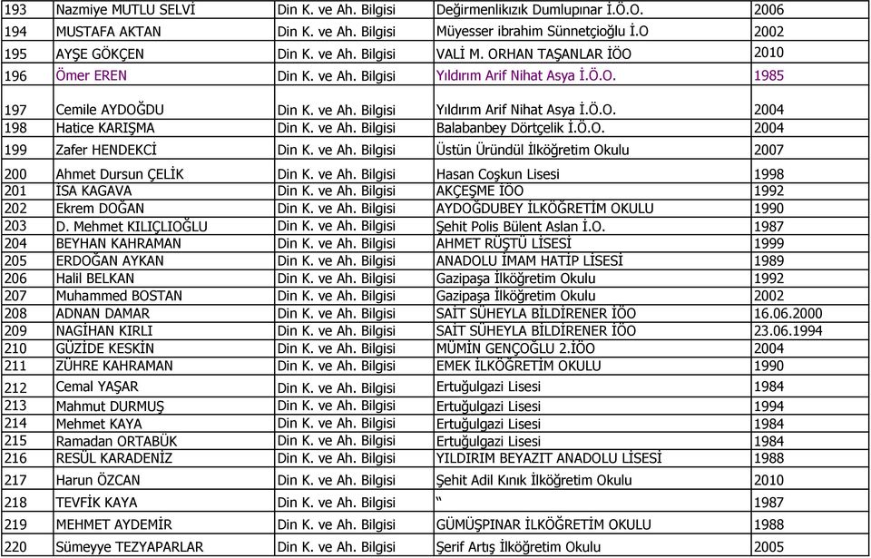 ve Ah. Bilgisi Balabanbey Dörtçelik İ.Ö.O. 2004 199 Zafer HENDEKCİ Din K. ve Ah. Bilgisi Üstün Üründül İlköğretim Okulu 2007 200 Ahmet Dursun ÇELİK Din K. ve Ah. Bilgisi Hasan Coşkun Lisesi 1998 201 İSA KAGAVA Din K.
