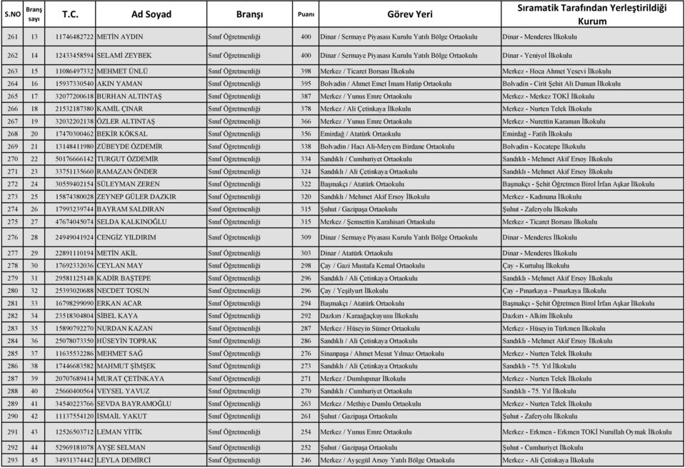 16 15937330540 AKIN YAMAN Sınıf Öğretmenliği 395 Bolvadin / Ahmet Emet İmam Hatip Ortaokulu Bolvadin - Cirit Şehit Ali Duman İlkokulu 265 17 32077200618 BURHAN ALTINTAŞ Sınıf Öğretmenliği 387 Merkez