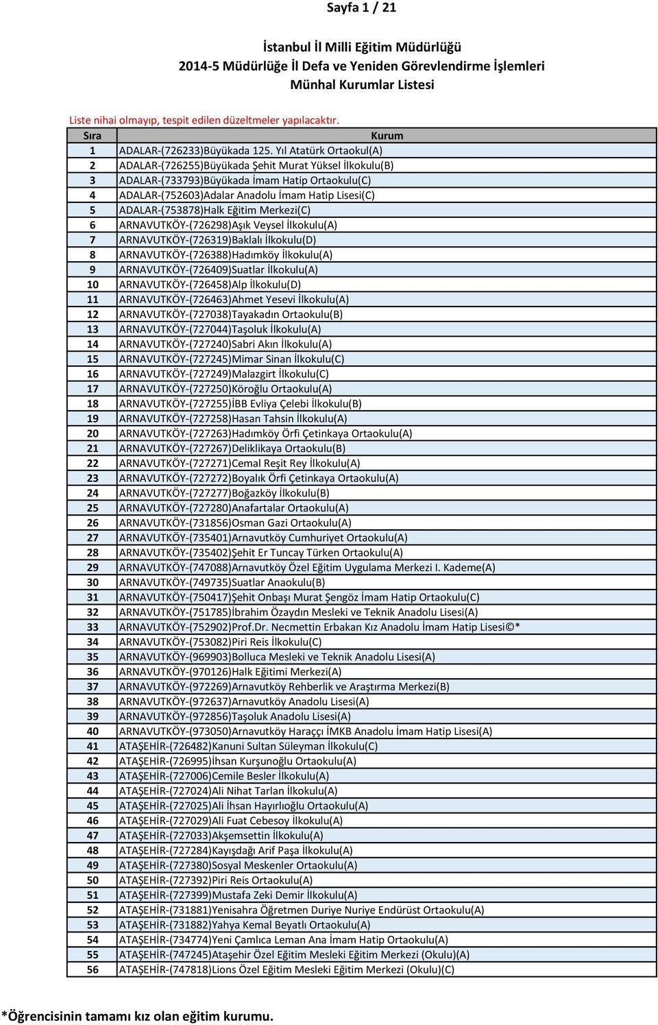 ADALAR-(753878)Halk Eğitim Merkezi(C) 6 ARNAVUTKÖY-(726298)Aşık Veysel İlkokulu(A) 7 ARNAVUTKÖY-(726319)Baklalı İlkokulu(D) 8 ARNAVUTKÖY-(726388)Hadımköy İlkokulu(A) 9 ARNAVUTKÖY-(726409)Suatlar