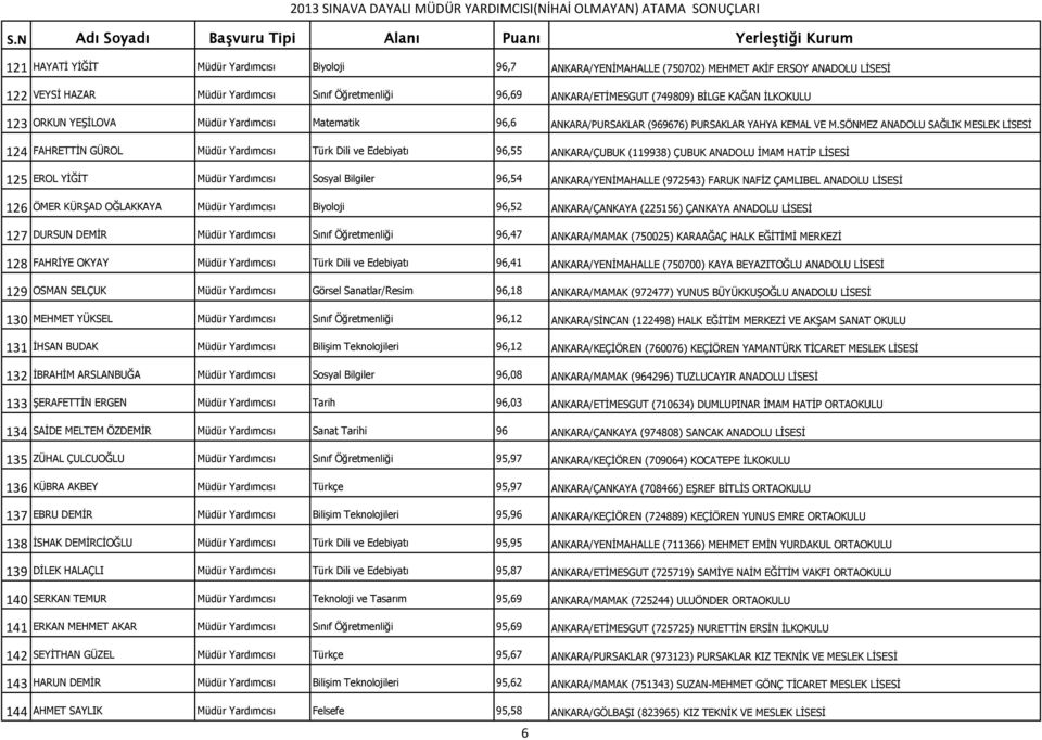 SÖNMEZ ANADOLU SAĞLIK MESLEK LİSESİ 124 FAHRETTİN GÜROL Müdür Yardımcısı Türk Dili ve Edebiyatı 96,55 ANKARA/ÇUBUK (119938) ÇUBUK ANADOLU İMAM HATİP LİSESİ 125 EROL YİĞİT Müdür Yardımcısı Sosyal