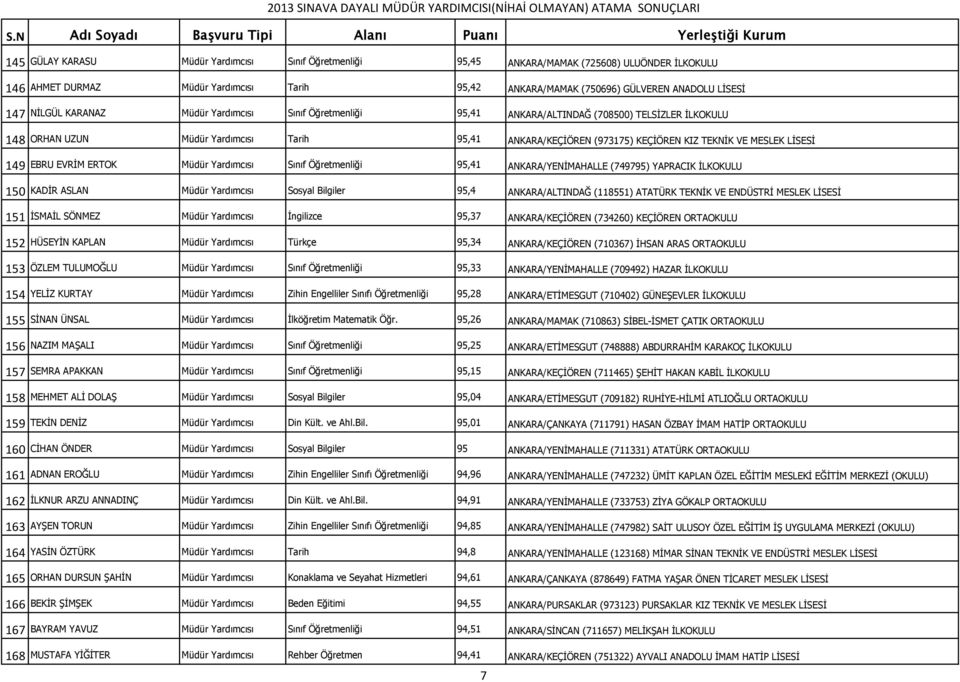 LİSESİ 149 EBRU EVRİM ERTOK Müdür Yardımcısı Sınıf Öğretmenliği 95,41 ANKARA/YENİMAHALLE (749795) YAPRACIK İLKOKULU 150 KADİR ASLAN Müdür Yardımcısı Sosyal Bilgiler 95,4 ANKARA/ALTINDAĞ (118551)