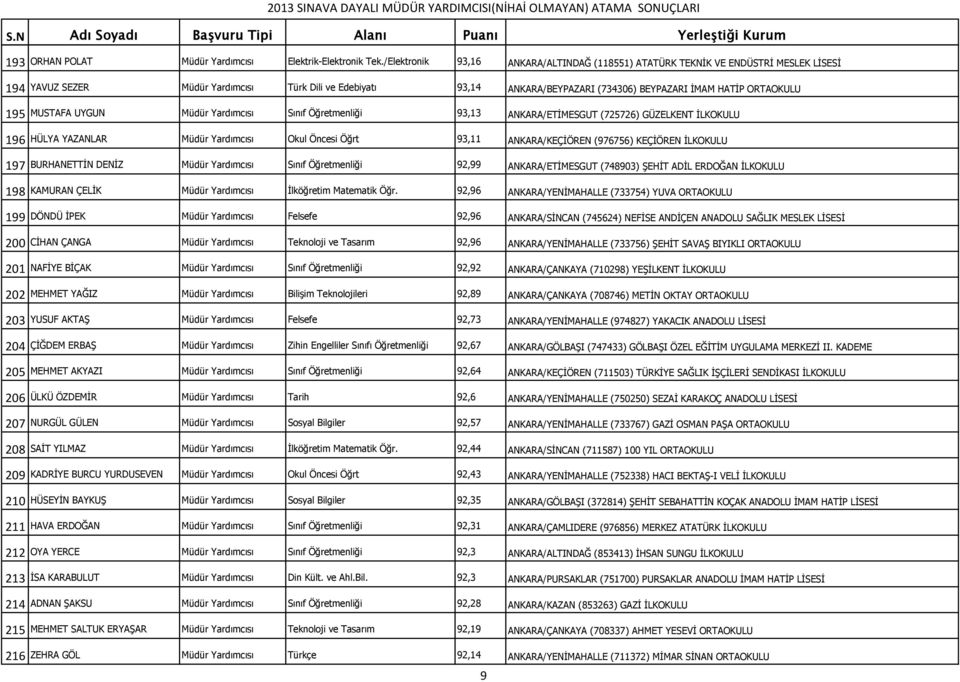 ORTAOKULU 195 MUSTAFA UYGUN Müdür Yardımcısı Sınıf Öğretmenliği 93,13 ANKARA/ETİMESGUT (725726) GÜZELKENT İLKOKULU 196 HÜLYA YAZANLAR Müdür Yardımcısı Okul Öncesi Öğrt 93,11 ANKARA/KEÇİÖREN (976756)