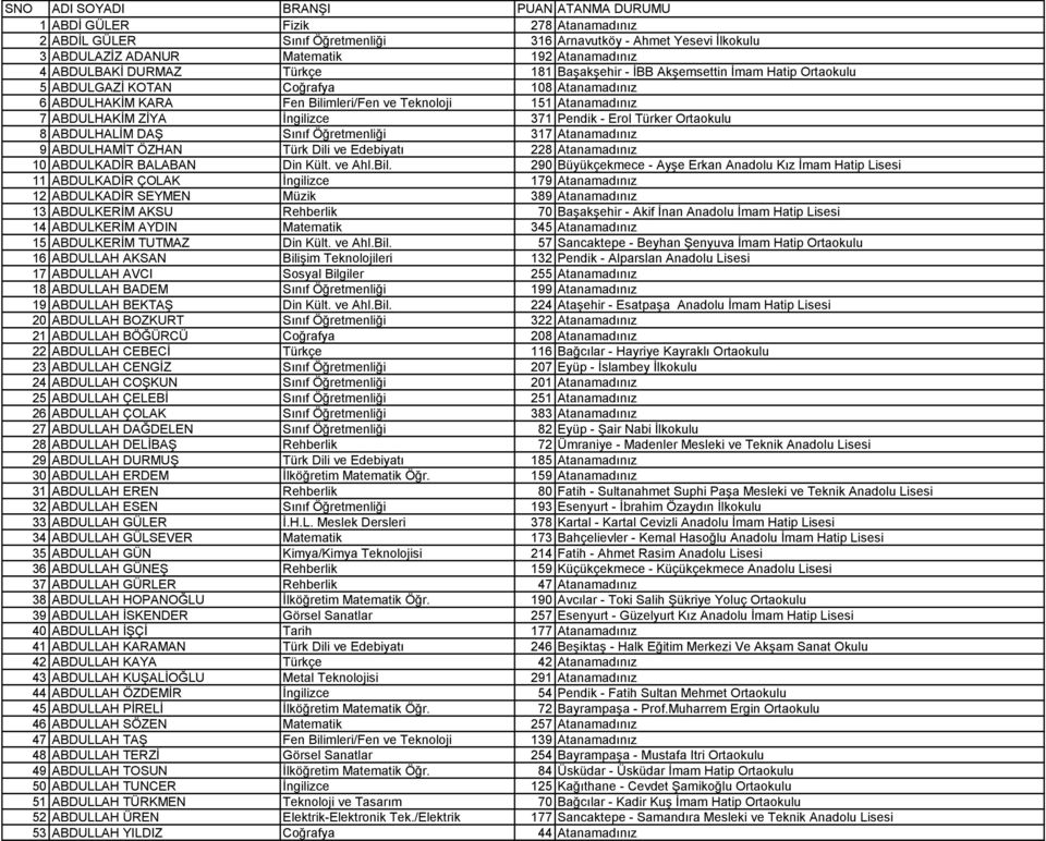 ABDULHAKİM ZİYA İngilizce 371 Pendik - Erol Türker Ortaokulu 8 ABDULHALİM DAŞ Sınıf Öğretmenliği 317 Atanamadınız 9 ABDULHAMİT ÖZHAN Türk Dili ve Edebiyatı 228 Atanamadınız 10 ABDULKADİR BALABAN Din