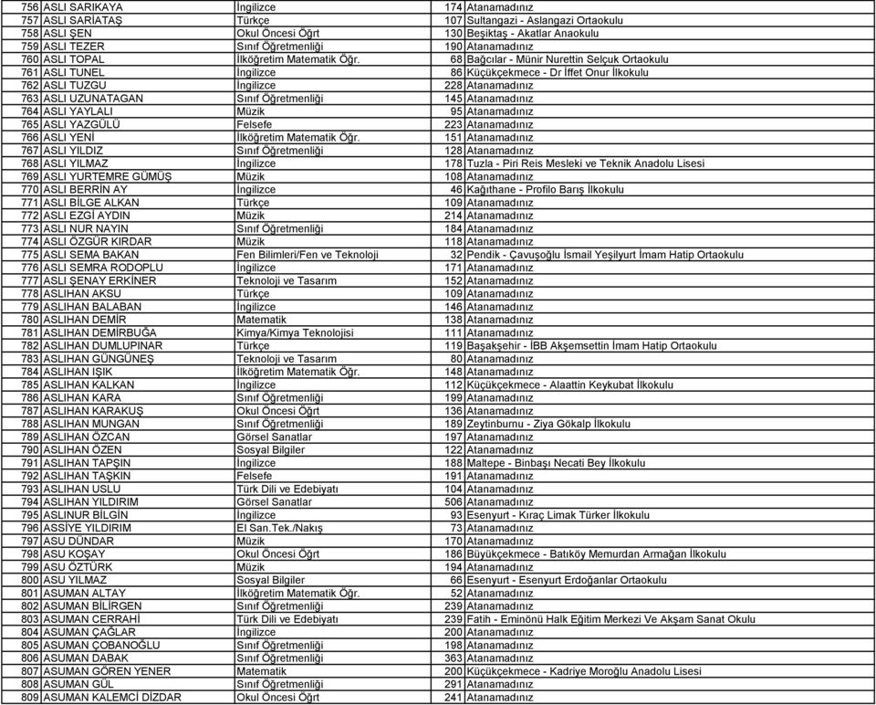 68 Bağcılar - Münir Nurettin Selçuk Ortaokulu 761 ASLI TUNEL İngilizce 86 Küçükçekmece - Dr İffet Onur İlkokulu 762 ASLI TUZGU İngilizce 228 Atanamadınız 763 ASLI UZUNATAGAN Sınıf Öğretmenliği 145