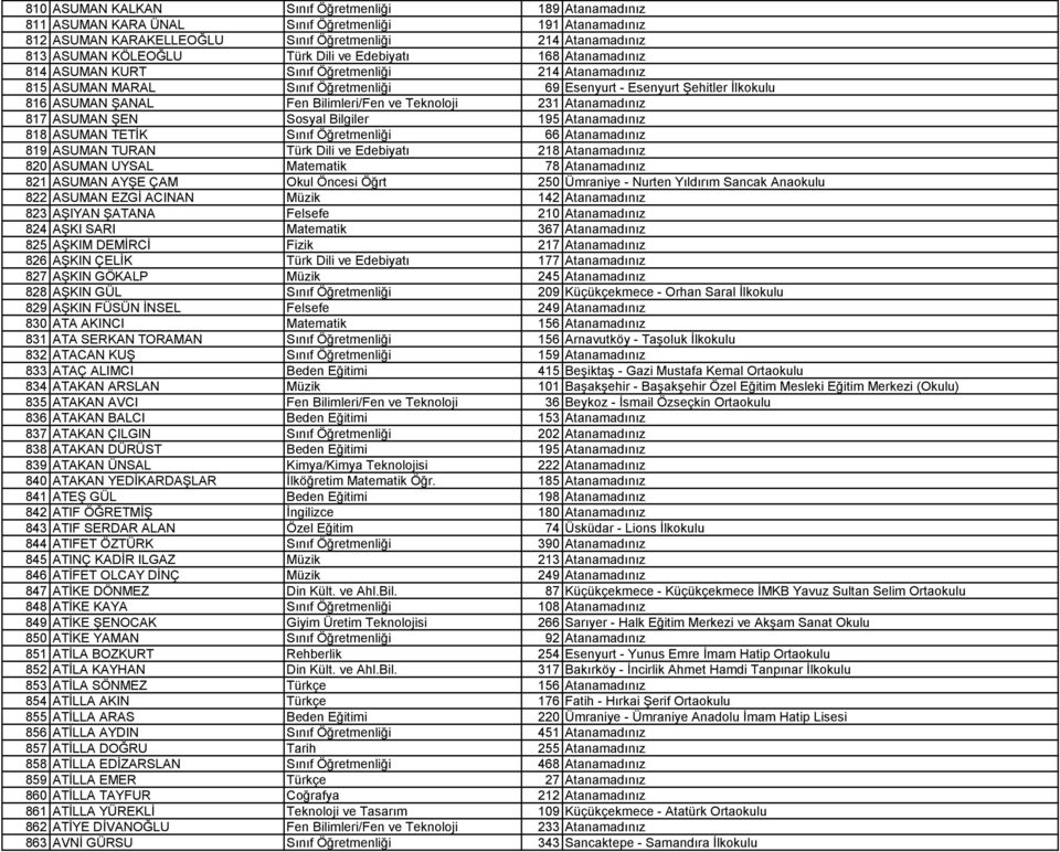 ve Teknoloji 231 Atanamadınız 817 ASUMAN ŞEN Sosyal Bilgiler 195 Atanamadınız 818 ASUMAN TETİK Sınıf Öğretmenliği 66 Atanamadınız 819 ASUMAN TURAN Türk Dili ve Edebiyatı 218 Atanamadınız 820 ASUMAN