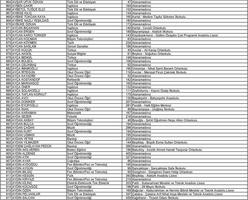 Atanamadınız 871 AYCAN BIÇAKHAN İngilizce 140 Kartal - Cevizli Ortaokulu 872 AYCAN ERGEN Sınıf Öğretmenliği 189 Bayrampaşa - Atatürk İlkokulu 873 AYCAN KARCI TÜRKER İngilizce 143 Küçükçekmece -