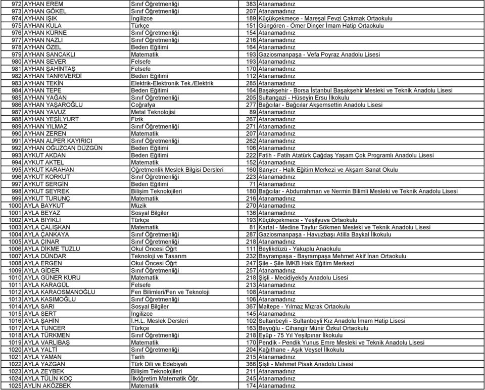 979 AYHAN SANCAKLI Matematik 193 Gaziosmanpaşa - Vefa Poyraz Anadolu Lisesi 980 AYHAN SEVER Felsefe 193 Atanamadınız 981 AYHAN ŞAHİNTAŞ Felsefe 170 Atanamadınız 982 AYHAN TANRIVERDİ Beden Eğitimi 112