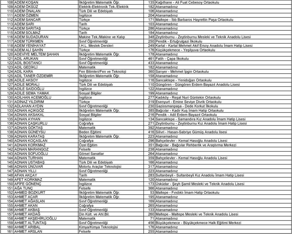 113 ADEM SARI Tarih 103 Atanamadınız 114 ADEM SARITAŞ Türkçe 286 Atanamadınız 115 ADEM SOLMAZ Tarih 184 Atanamadınız 116 ADEM SUDADURAN Makine Tek.