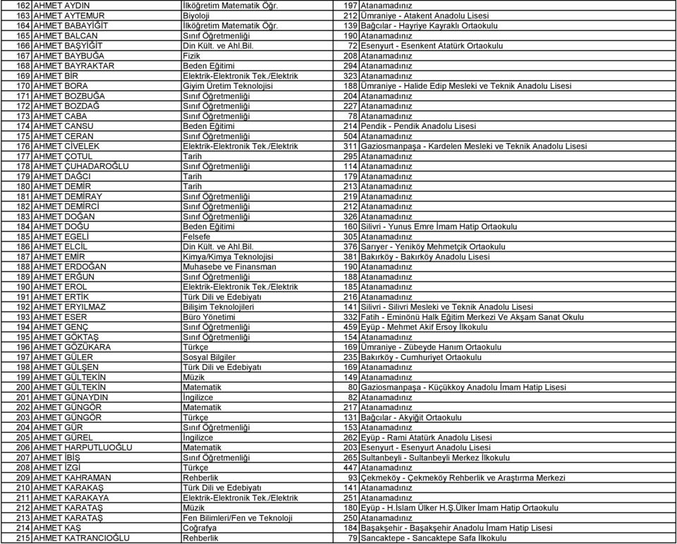 72 Esenyurt - Esenkent Atatürk Ortaokulu 167 AHMET BAYBUĞA Fizik 208 Atanamadınız 168 AHMET BAYRAKTAR Beden Eğitimi 294 Atanamadınız 169 AHMET BİR Elektrik-Elektronik Tek.