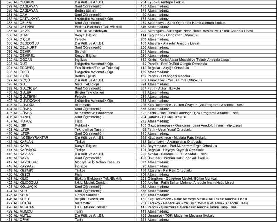 İlköğretim Matematik Öğr. 175 Atanamadınız 383 ALİ ÇELEBİ Sınıf Öğretmenliği 289 Sultanbeyli - Şehit Öğretmen Hamit Sütmen İlkokulu 384 ALİ ÇETİNER Elektrik-Elektronik Tek.