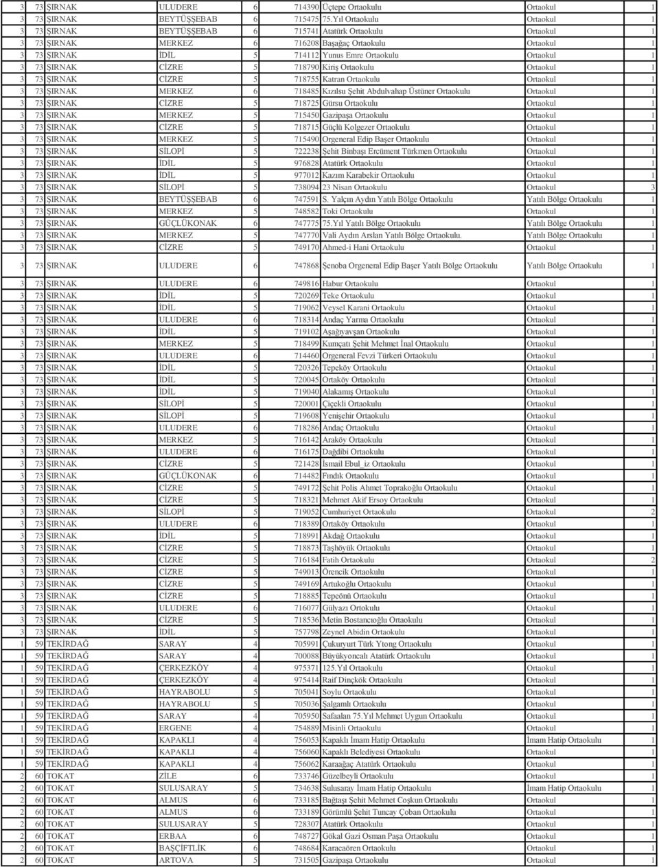 1 3 73 ŞIRNAK CİZRE 5 718790 Kiriş Ortaokulu Ortaokul 1 3 73 ŞIRNAK CİZRE 5 718755 Katran Ortaokulu Ortaokul 1 3 73 ŞIRNAK MERKEZ 6 718485 Kızılsu Şehit Abdulvahap Üstüner Ortaokulu Ortaokul 1 3 73