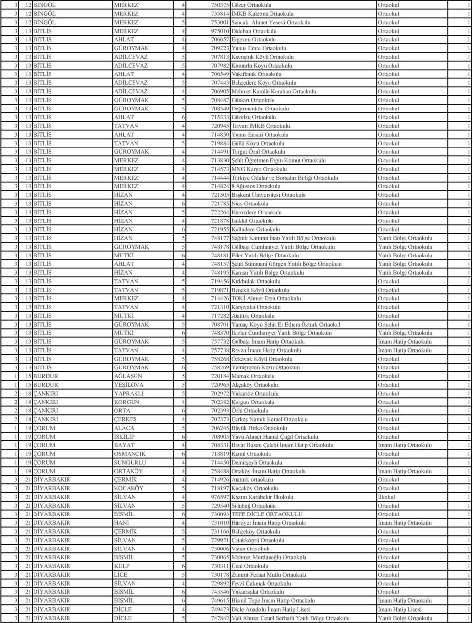 Kavuştuk Köyü Ortaokulu Ortaokul 1 3 13 BİTLİS ADİLCEVAZ 5 707982 Kömürlü Köyü Ortaokulu Ortaokul 1 3 13 BİTLİS AHLAT 4 706549 Vakıfbank Ortaokulu Ortaokul 1 3 13 BİTLİS ADİLCEVAZ 5 707443 Bahçedere