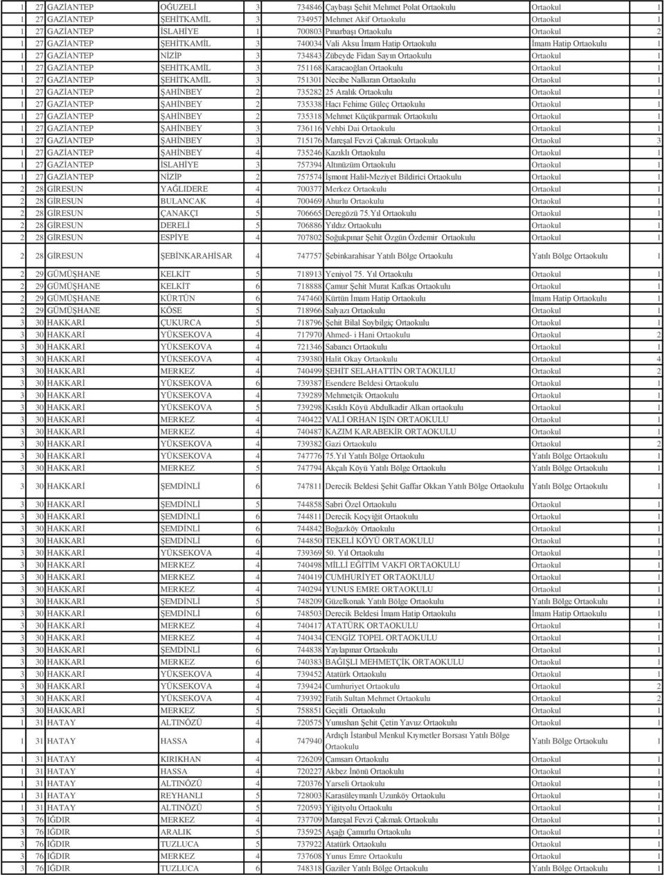 ŞEHİTKAMİL 3 751168 Karacaoğlan Ortaokulu Ortaokul 1 1 27 GAZİANTEP ŞEHİTKAMİL 3 751301 Necibe Nalkıran Ortaokulu Ortaokul 1 1 27 GAZİANTEP ŞAHİNBEY 2 735282 25 Aralık Ortaokulu Ortaokul 1 1 27