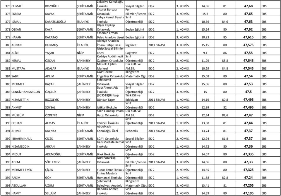 KOMİS. 10,23 85 47,615 EBS İslahiye Anadolu 380 ADNAN DURMUŞ İSLAHİYE İmam Hatip Lisesi İngilizce 2011 SINAVI 3. KOMİS.