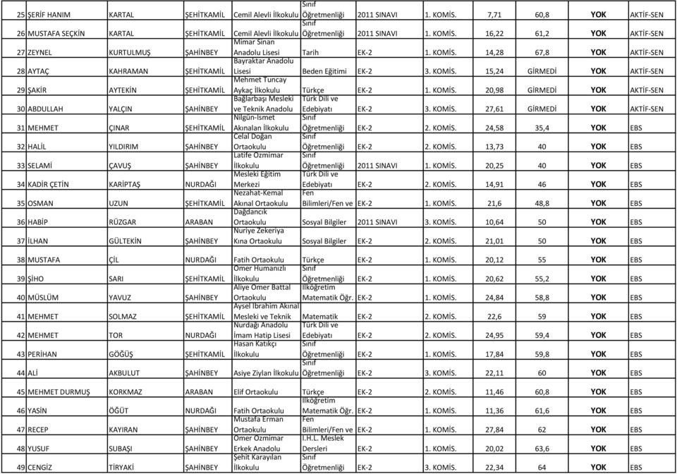 15,24 GİRMEDİ YOK AKTİF-SEN 29 ŞAKİR AYTEKİN ŞEHİTKAMİL Mehmet Tuncay Aykaç Türkçe EK-2 1. KOMİS.