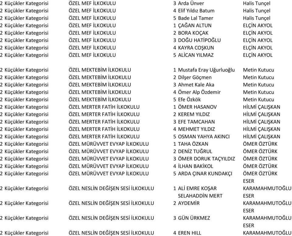 Mustafa Eray Uğurluoğlu Metin Kutucu ÖZEL MEKTEBİM İLKOKULU 2 Dilşer Göçmen Metin Kutucu ÖZEL MEKTEBİM İLKOKULU 3 Ahmet Kale Aka Metin Kutucu ÖZEL MEKTEBİM İLKOKULU 4 Ömer Alp Özdemir Metin Kutucu