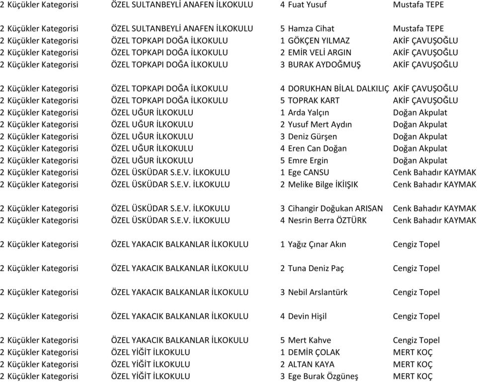 TOPRAK KART AKİF ÇAVUŞOĞLU ÖZEL UĞUR İLKOKULU 1 Arda Yalçın Doğan Akpulat ÖZEL UĞUR İLKOKULU 2 Yusuf Mert Aydın Doğan Akpulat ÖZEL UĞUR İLKOKULU 3 Deniz Gürşen Doğan Akpulat ÖZEL UĞUR İLKOKULU 4 Eren